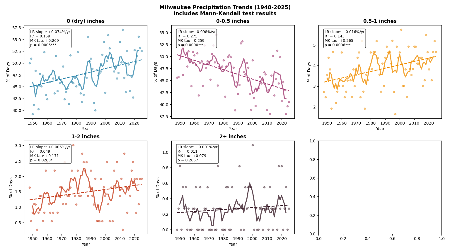 Milwaukee Precipitation Trends 1948–2025 — six panel figure showing trends across five precipitation intensity categories with Mann-Kendall test results